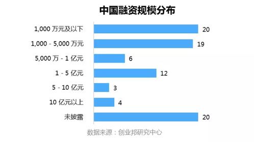全球投融资周报 2019.7.12 7.18 贝壳找房完成d轮融资,腾讯领投8亿美元 蚂蚁金服领投哈啰出行4亿美元融资 专栏